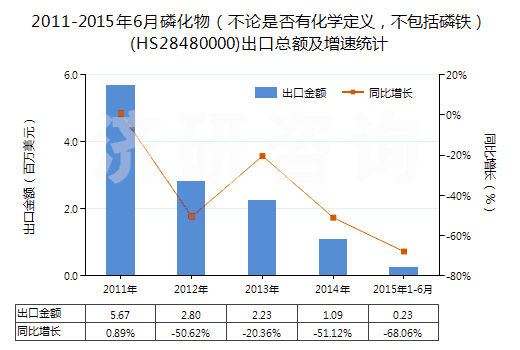 2011-2015年6月磷化物（不論是否有化學(xué)定義，不包括磷鐵）(HS28480000)出口總額及增速統(tǒng)計